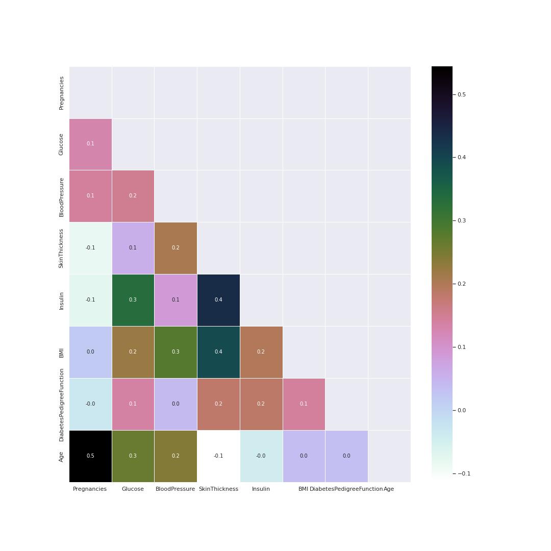 Heat map Correlation Coeffi