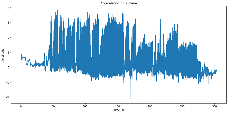 Accerelation on Y plane