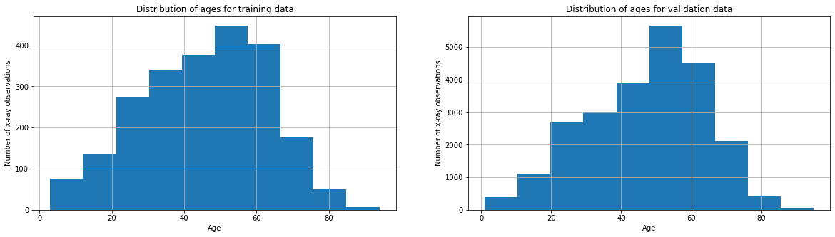 Age distribution accross the data