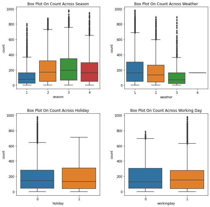  Box Plot Showing average of bike usage