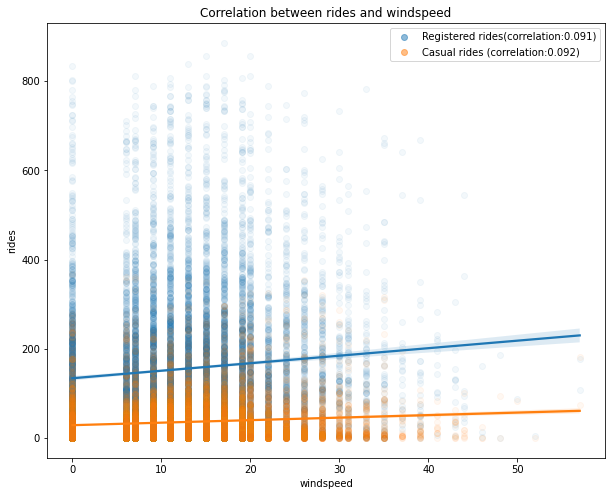 correlation_windspeed