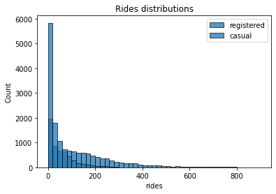 Rides distribution on Registered vs Unregistered users