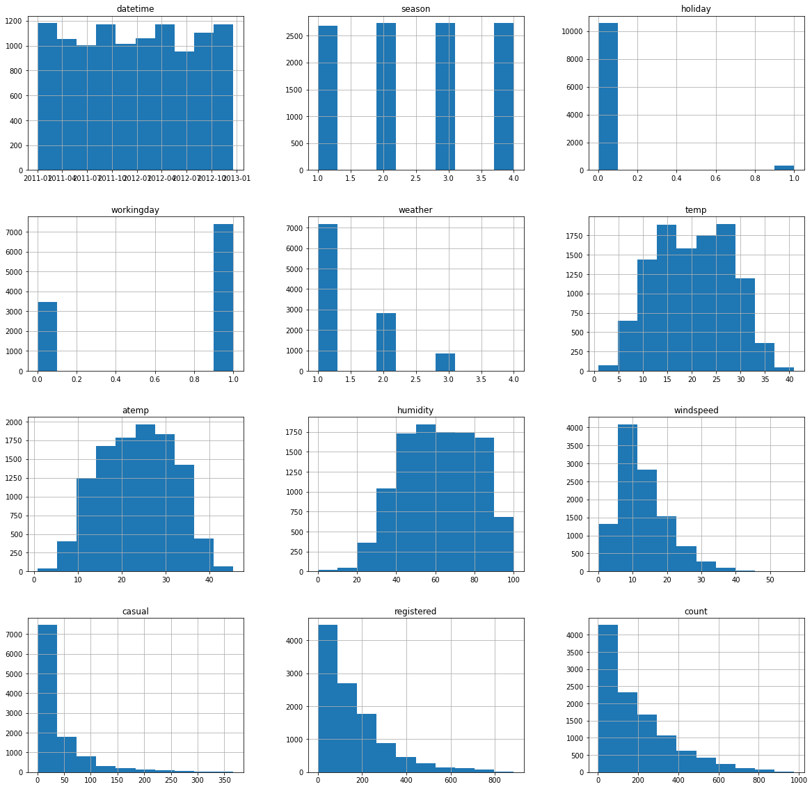 Data distributions