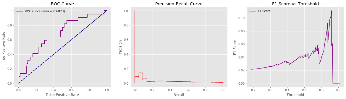 ROC Curve, Precision-Recall Curve, F1 Score