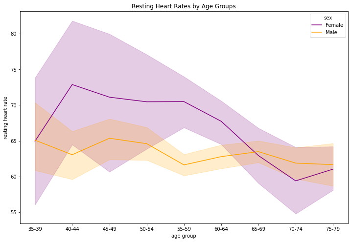 Resting Heart Rates by Age Groups