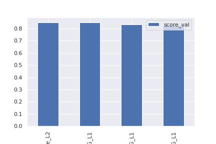 Leaderboard after tuning hyperparameters