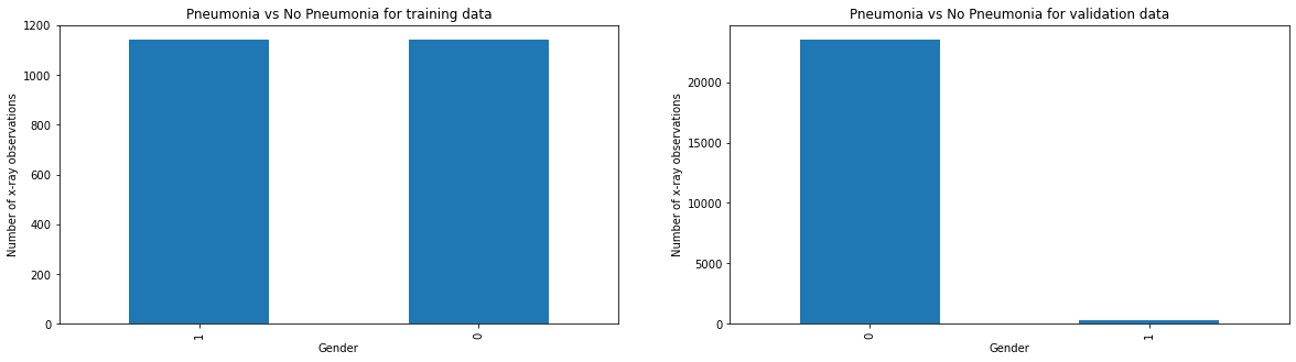 Pneumonia vs No Pneumonia cases between training vs validation data