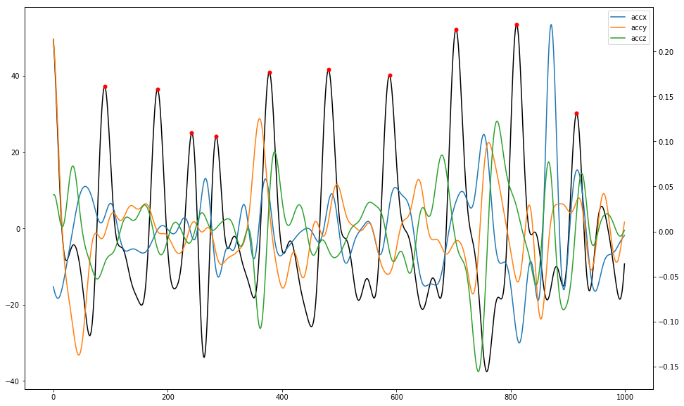 Filtered Signal