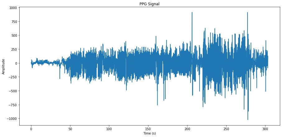 PPG Signal Amplitude